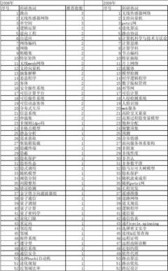计算机科学/电子科技期刊发文热词逐年推荐（据20140726数据分析）